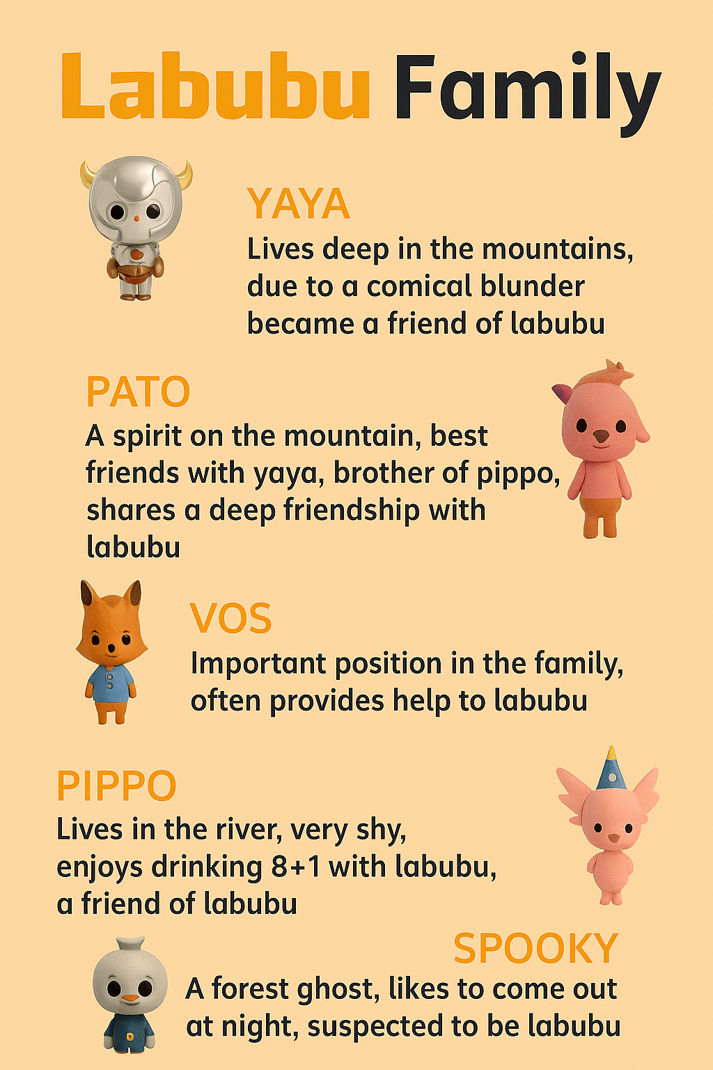 Labubu family members infographic including Yaya, Pato, Vos, Pippo, and Spooky with quirky character bios and colorful toy designs